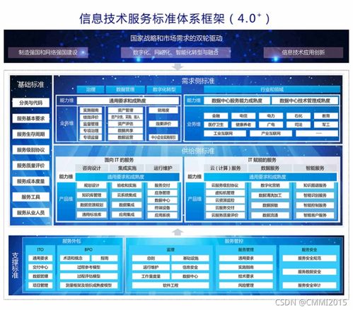ITSS信息技術(shù)服務(wù)運(yùn)行維護(hù)與信息技術(shù)咨詢服務(wù)標(biāo)準(zhǔn)體系介紹