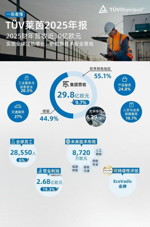 2025 年年度業(yè)績(jī) tuv 萊茵全球業(yè)務(wù)穩(wěn)健增長(zhǎng),守護(hù)新技術(shù)安全